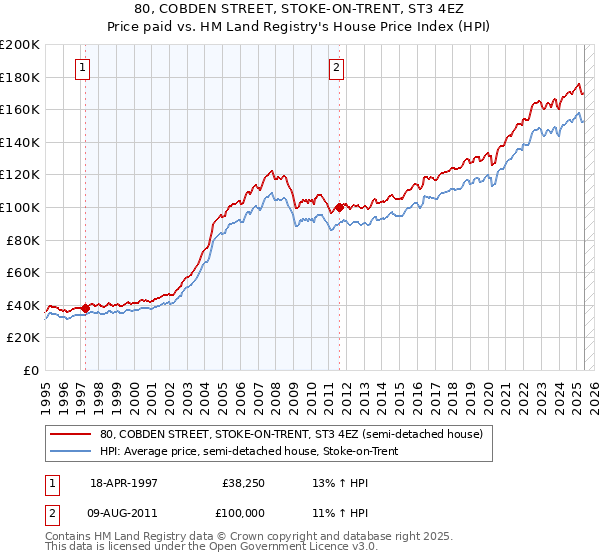 80, COBDEN STREET, STOKE-ON-TRENT, ST3 4EZ: Price paid vs HM Land Registry's House Price Index