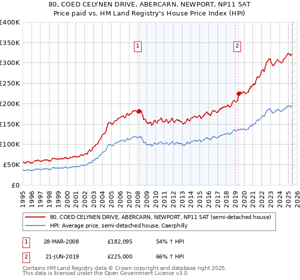 80, COED CELYNEN DRIVE, ABERCARN, NEWPORT, NP11 5AT: Price paid vs HM Land Registry's House Price Index