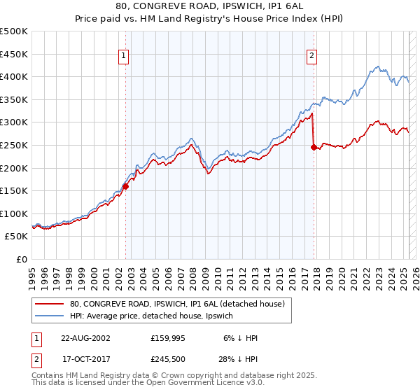 80, CONGREVE ROAD, IPSWICH, IP1 6AL: Price paid vs HM Land Registry's House Price Index