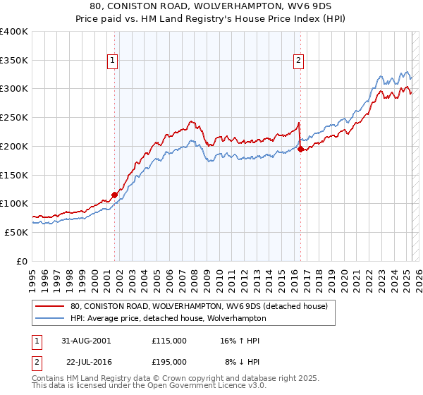 80, CONISTON ROAD, WOLVERHAMPTON, WV6 9DS: Price paid vs HM Land Registry's House Price Index