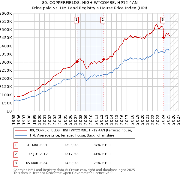 80, COPPERFIELDS, HIGH WYCOMBE, HP12 4AN: Price paid vs HM Land Registry's House Price Index