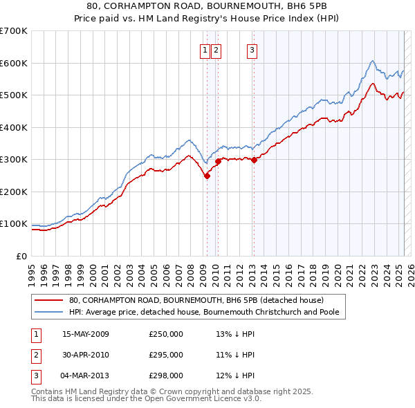 80, CORHAMPTON ROAD, BOURNEMOUTH, BH6 5PB: Price paid vs HM Land Registry's House Price Index