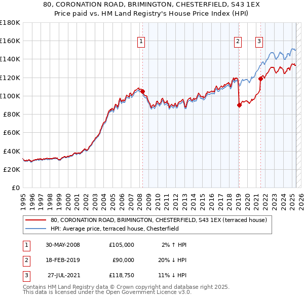 80, CORONATION ROAD, BRIMINGTON, CHESTERFIELD, S43 1EX: Price paid vs HM Land Registry's House Price Index