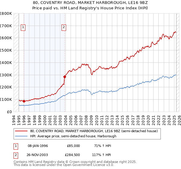 80, COVENTRY ROAD, MARKET HARBOROUGH, LE16 9BZ: Price paid vs HM Land Registry's House Price Index