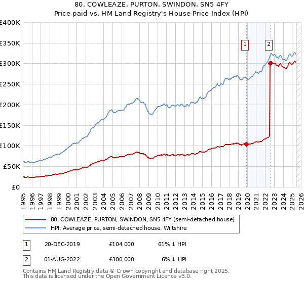 80, COWLEAZE, PURTON, SWINDON, SN5 4FY: Price paid vs HM Land Registry's House Price Index