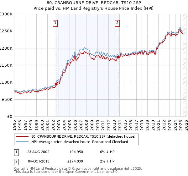 80, CRANBOURNE DRIVE, REDCAR, TS10 2SP: Price paid vs HM Land Registry's House Price Index