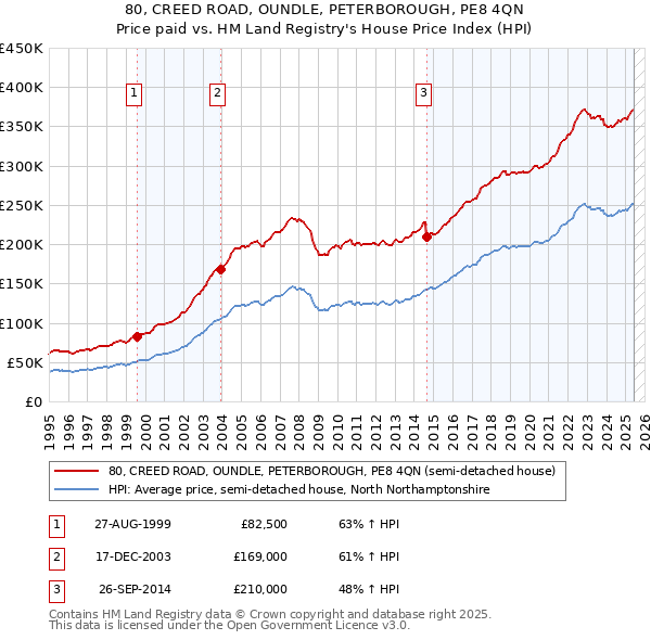 80, CREED ROAD, OUNDLE, PETERBOROUGH, PE8 4QN: Price paid vs HM Land Registry's House Price Index