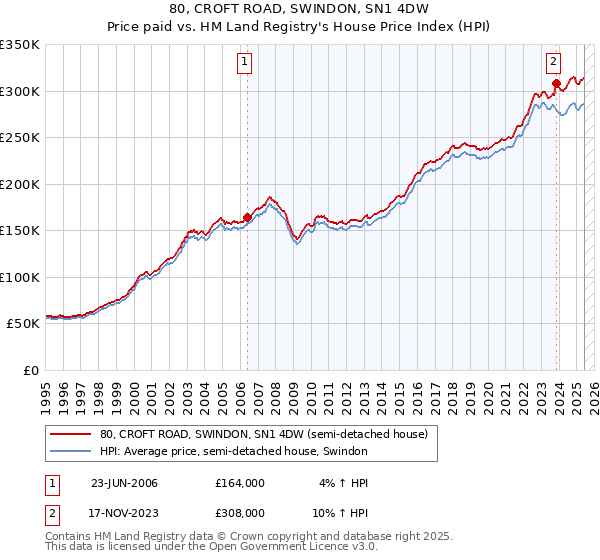 80, CROFT ROAD, SWINDON, SN1 4DW: Price paid vs HM Land Registry's House Price Index
