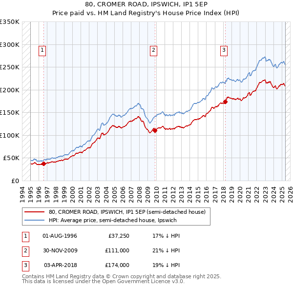 80, CROMER ROAD, IPSWICH, IP1 5EP: Price paid vs HM Land Registry's House Price Index
