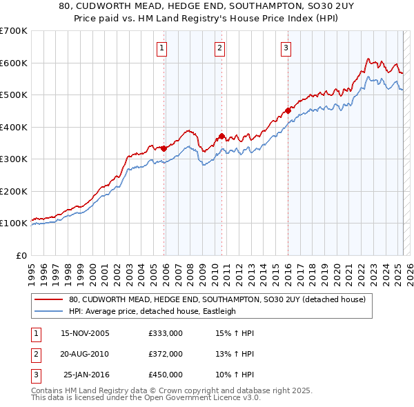 80, CUDWORTH MEAD, HEDGE END, SOUTHAMPTON, SO30 2UY: Price paid vs HM Land Registry's House Price Index