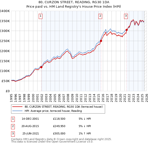 80, CURZON STREET, READING, RG30 1DA: Price paid vs HM Land Registry's House Price Index