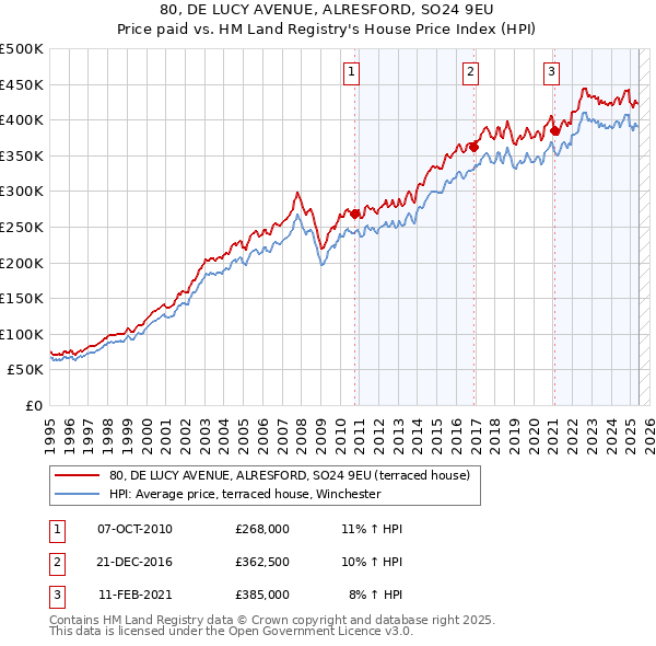 80, DE LUCY AVENUE, ALRESFORD, SO24 9EU: Price paid vs HM Land Registry's House Price Index