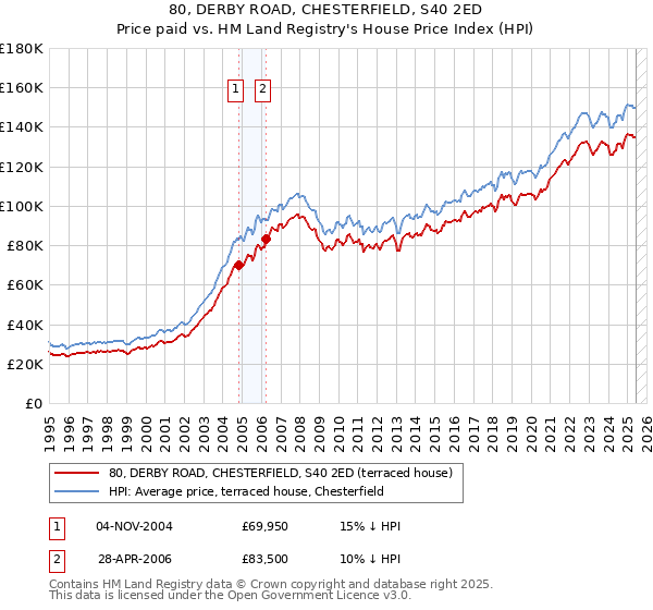 80, DERBY ROAD, CHESTERFIELD, S40 2ED: Price paid vs HM Land Registry's House Price Index