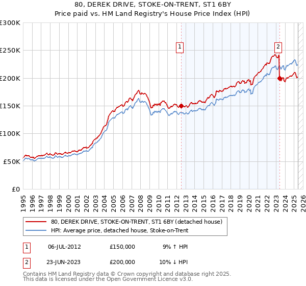 80, DEREK DRIVE, STOKE-ON-TRENT, ST1 6BY: Price paid vs HM Land Registry's House Price Index