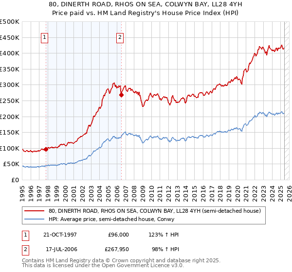 80, DINERTH ROAD, RHOS ON SEA, COLWYN BAY, LL28 4YH: Price paid vs HM Land Registry's House Price Index