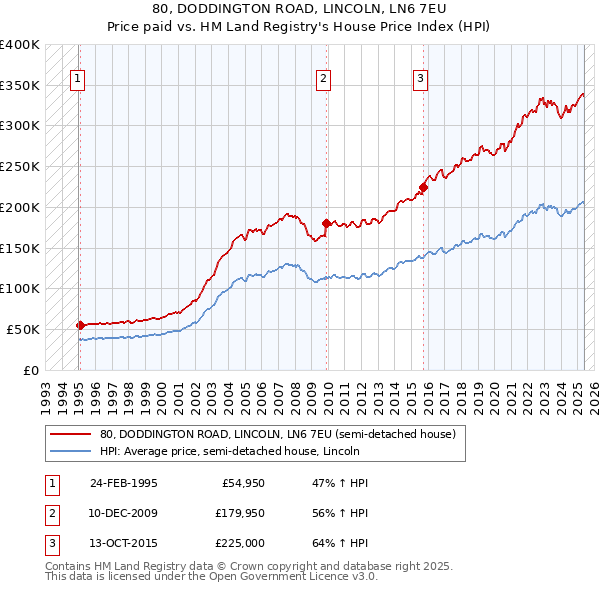 80, DODDINGTON ROAD, LINCOLN, LN6 7EU: Price paid vs HM Land Registry's House Price Index