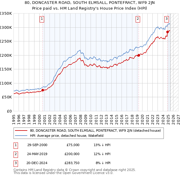 80, DONCASTER ROAD, SOUTH ELMSALL, PONTEFRACT, WF9 2JN: Price paid vs HM Land Registry's House Price Index
