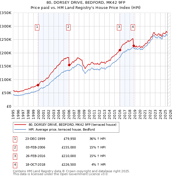 80, DORSEY DRIVE, BEDFORD, MK42 9FP: Price paid vs HM Land Registry's House Price Index