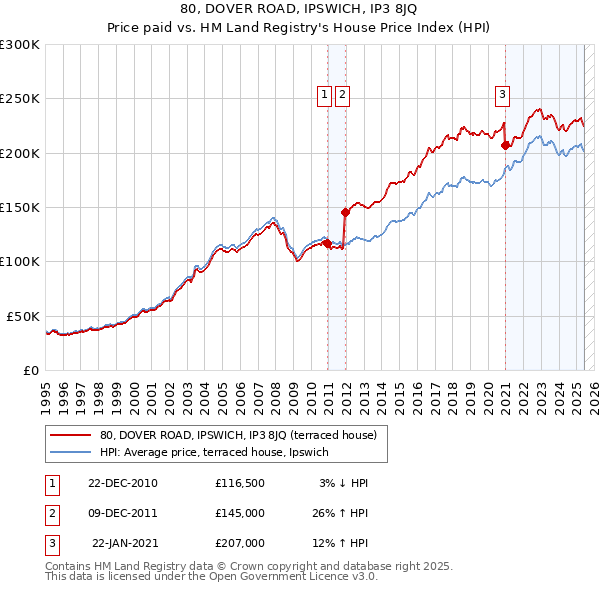 80, DOVER ROAD, IPSWICH, IP3 8JQ: Price paid vs HM Land Registry's House Price Index