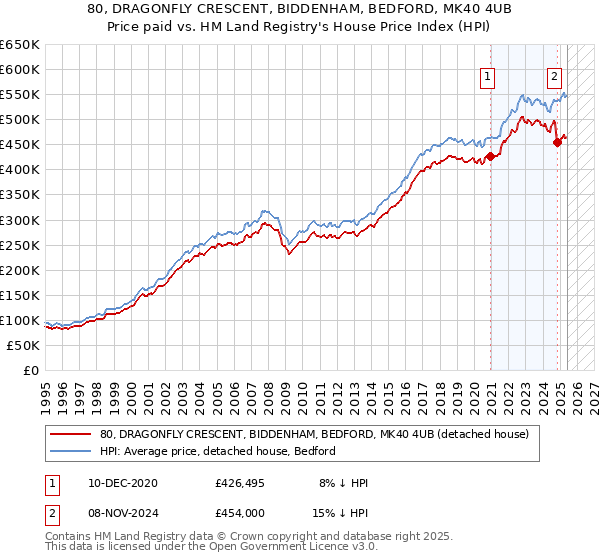 80, DRAGONFLY CRESCENT, BIDDENHAM, BEDFORD, MK40 4UB: Price paid vs HM Land Registry's House Price Index