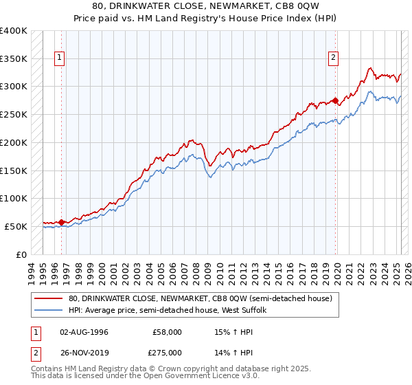 80, DRINKWATER CLOSE, NEWMARKET, CB8 0QW: Price paid vs HM Land Registry's House Price Index
