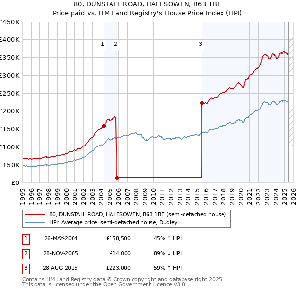 80, DUNSTALL ROAD, HALESOWEN, B63 1BE: Price paid vs HM Land Registry's House Price Index