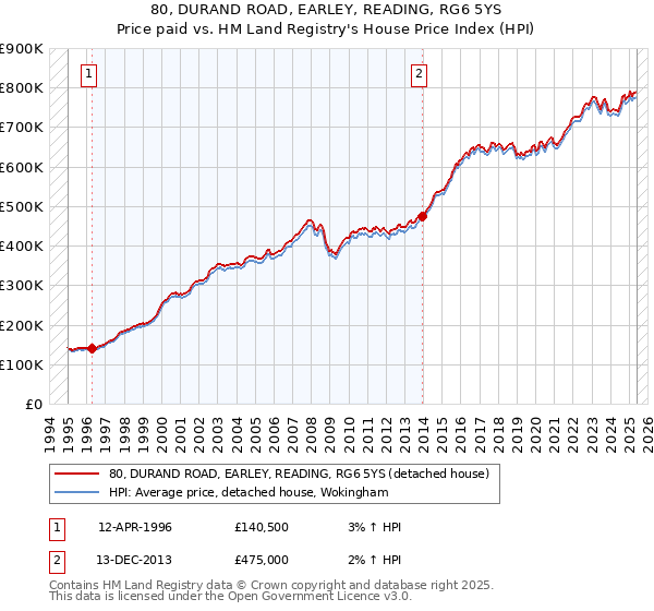 80, DURAND ROAD, EARLEY, READING, RG6 5YS: Price paid vs HM Land Registry's House Price Index