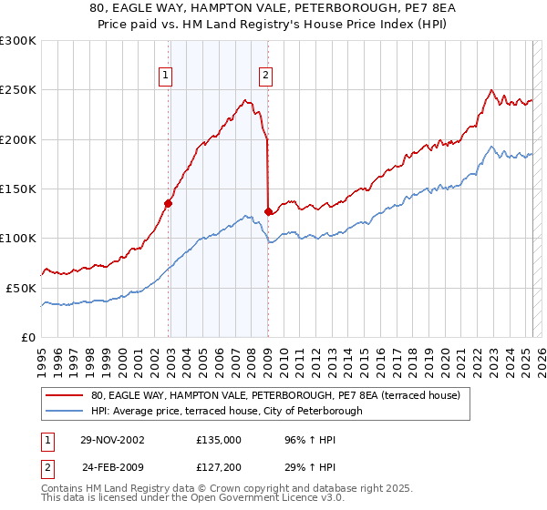 80, EAGLE WAY, HAMPTON VALE, PETERBOROUGH, PE7 8EA: Price paid vs HM Land Registry's House Price Index