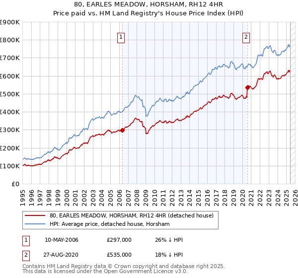 80, EARLES MEADOW, HORSHAM, RH12 4HR: Price paid vs HM Land Registry's House Price Index