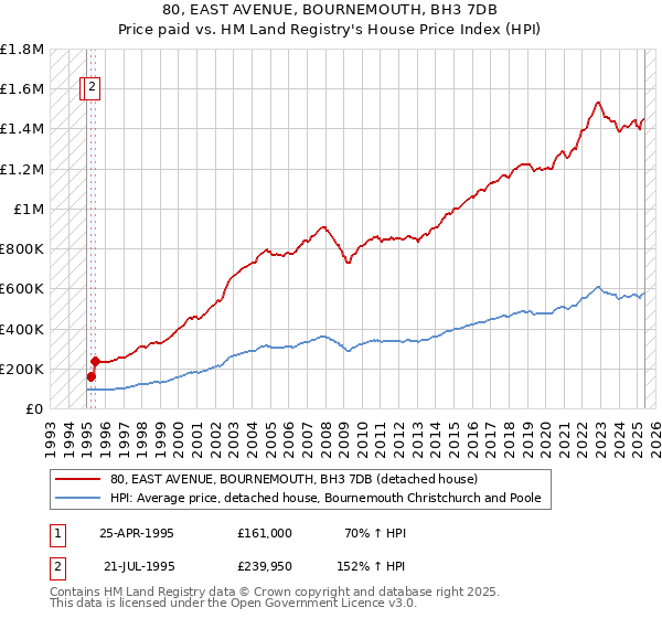 80, EAST AVENUE, BOURNEMOUTH, BH3 7DB: Price paid vs HM Land Registry's House Price Index