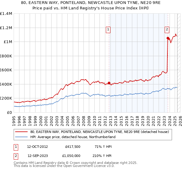 80, EASTERN WAY, PONTELAND, NEWCASTLE UPON TYNE, NE20 9RE: Price paid vs HM Land Registry's House Price Index