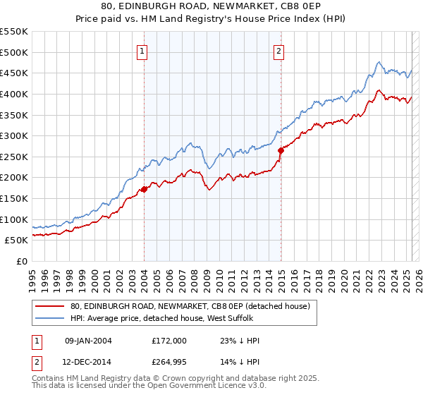 80, EDINBURGH ROAD, NEWMARKET, CB8 0EP: Price paid vs HM Land Registry's House Price Index