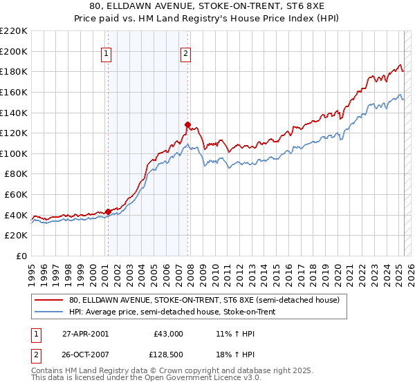 80, ELLDAWN AVENUE, STOKE-ON-TRENT, ST6 8XE: Price paid vs HM Land Registry's House Price Index