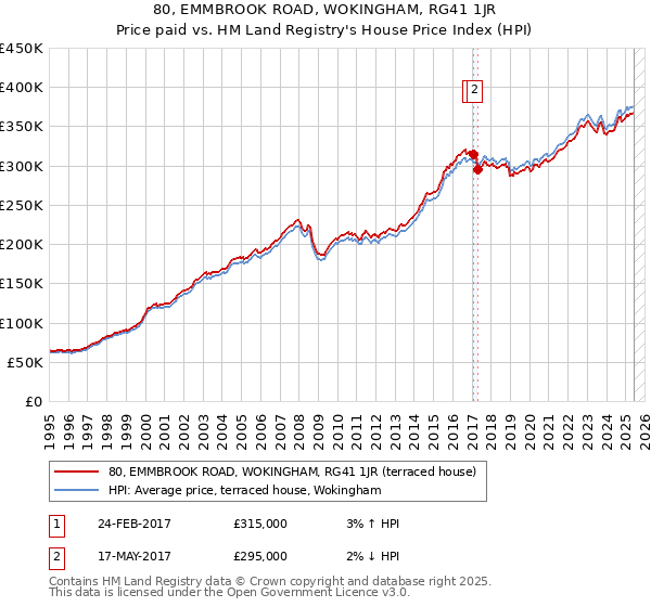 80, EMMBROOK ROAD, WOKINGHAM, RG41 1JR: Price paid vs HM Land Registry's House Price Index
