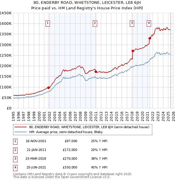 80, ENDERBY ROAD, WHETSTONE, LEICESTER, LE8 6JH: Price paid vs HM Land Registry's House Price Index