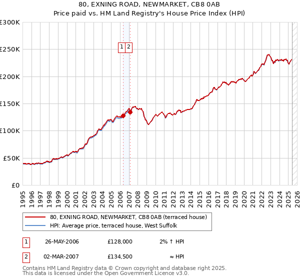 80, EXNING ROAD, NEWMARKET, CB8 0AB: Price paid vs HM Land Registry's House Price Index