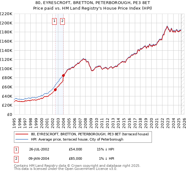 80, EYRESCROFT, BRETTON, PETERBOROUGH, PE3 8ET: Price paid vs HM Land Registry's House Price Index