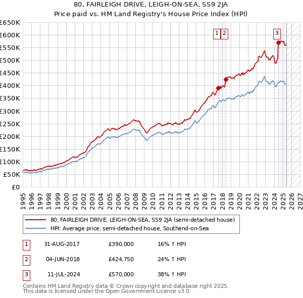 80, FAIRLEIGH DRIVE, LEIGH-ON-SEA, SS9 2JA: Price paid vs HM Land Registry's House Price Index