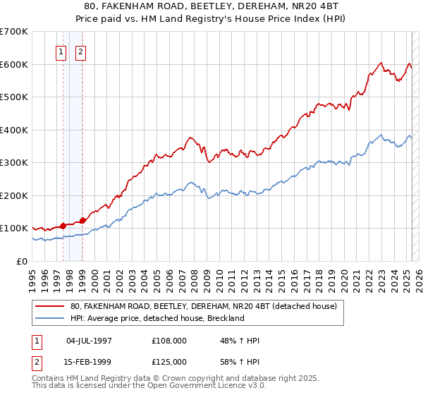 80, FAKENHAM ROAD, BEETLEY, DEREHAM, NR20 4BT: Price paid vs HM Land Registry's House Price Index