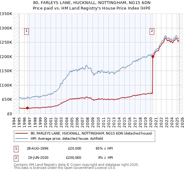 80, FARLEYS LANE, HUCKNALL, NOTTINGHAM, NG15 6DN: Price paid vs HM Land Registry's House Price Index