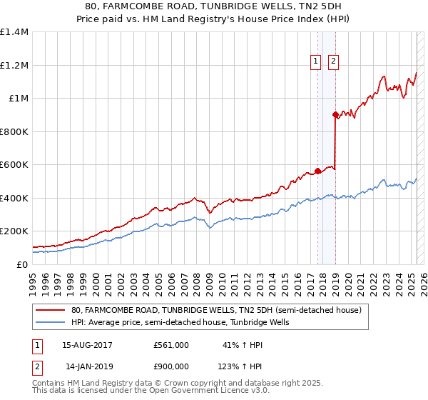 80, FARMCOMBE ROAD, TUNBRIDGE WELLS, TN2 5DH: Price paid vs HM Land Registry's House Price Index