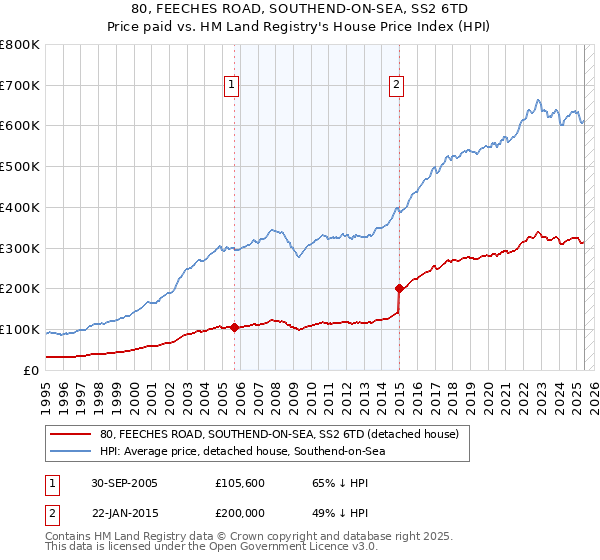 80, FEECHES ROAD, SOUTHEND-ON-SEA, SS2 6TD: Price paid vs HM Land Registry's House Price Index