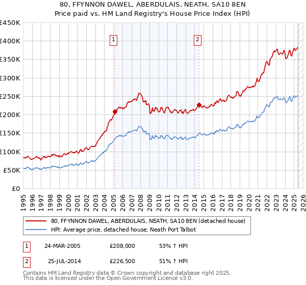 80, FFYNNON DAWEL, ABERDULAIS, NEATH, SA10 8EN: Price paid vs HM Land Registry's House Price Index