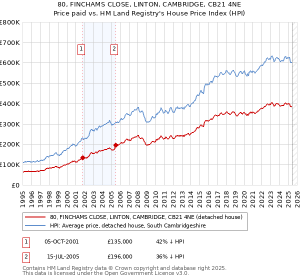 80, FINCHAMS CLOSE, LINTON, CAMBRIDGE, CB21 4NE: Price paid vs HM Land Registry's House Price Index
