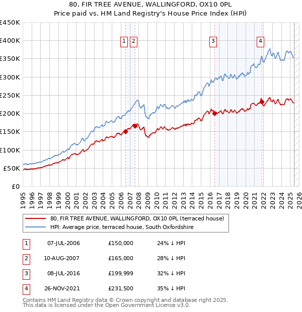 80, FIR TREE AVENUE, WALLINGFORD, OX10 0PL: Price paid vs HM Land Registry's House Price Index