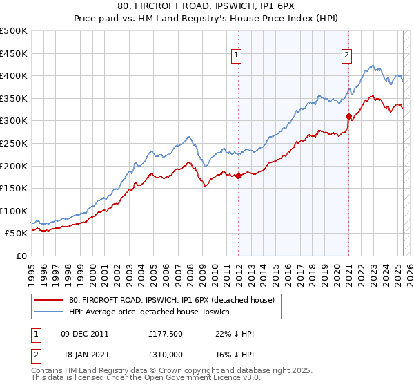 80, FIRCROFT ROAD, IPSWICH, IP1 6PX: Price paid vs HM Land Registry's House Price Index