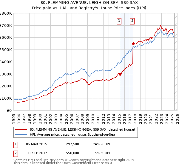 80, FLEMMING AVENUE, LEIGH-ON-SEA, SS9 3AX: Price paid vs HM Land Registry's House Price Index