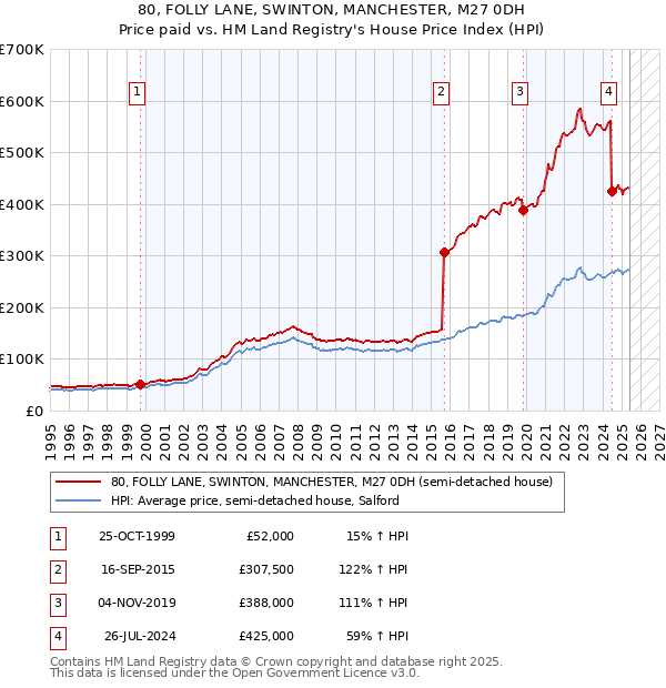 80, FOLLY LANE, SWINTON, MANCHESTER, M27 0DH: Price paid vs HM Land Registry's House Price Index