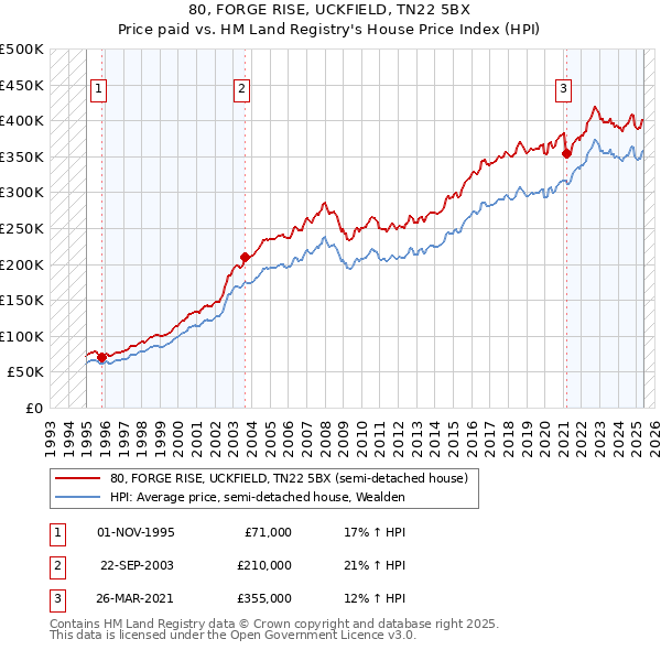 80, FORGE RISE, UCKFIELD, TN22 5BX: Price paid vs HM Land Registry's House Price Index