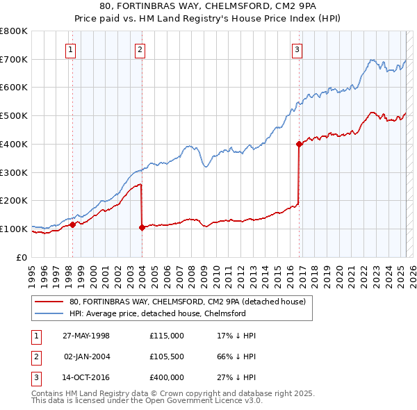 80, FORTINBRAS WAY, CHELMSFORD, CM2 9PA: Price paid vs HM Land Registry's House Price Index